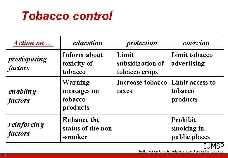 Tobacco control Action on … education protection coercion predisposing factors Inform about toxicity of