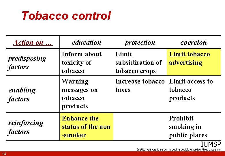 Tobacco control Action on … education protection coercion predisposing factors Inform about toxicity of