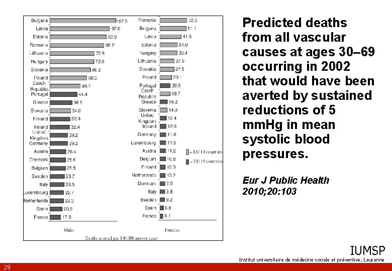 Predicted deaths from all vascular causes at ages 30– 69 occurring in 2002 that