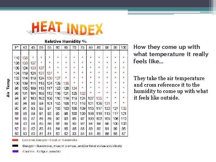 How they come up with what temperature it really feels like… They take the