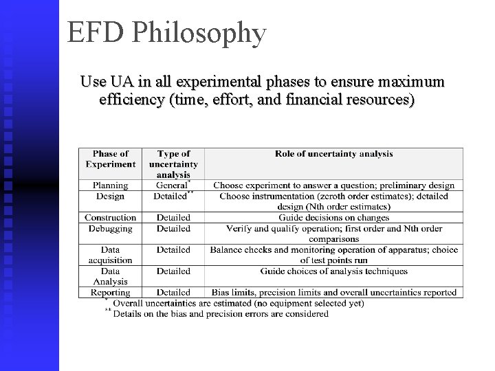 EFD Philosophy Use UA in all experimental phases to ensure maximum efficiency (time, effort,