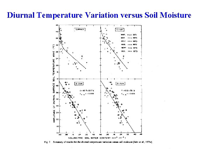 Diurnal Temperature Variation versus Soil Moisture 