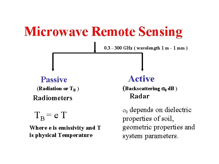 Microwave Remote Sensing 0. 3 - 300 GHz ( wavelength 1 m - 1