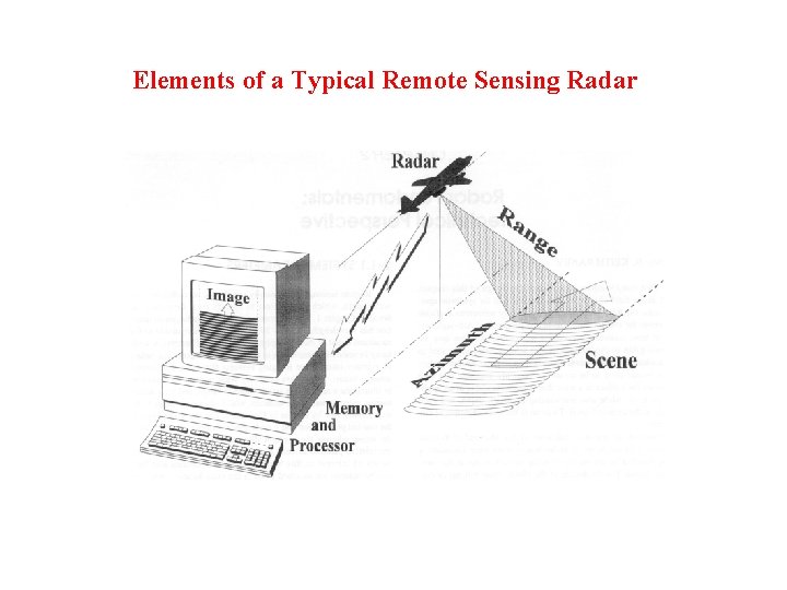 Elements of a Typical Remote Sensing Radar 