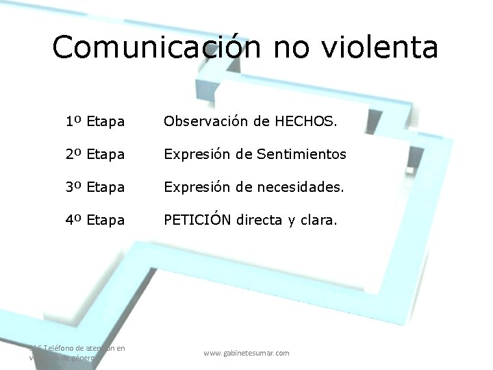 Comunicación no violenta 1º Etapa Observación de HECHOS. 2º Etapa Expresión de Sentimientos 3º