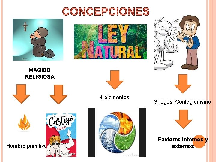 MÁGICO RELIGIOSA 4 elementos Hombre primitivo Griegos: Contagionismo Factores internos y externos 