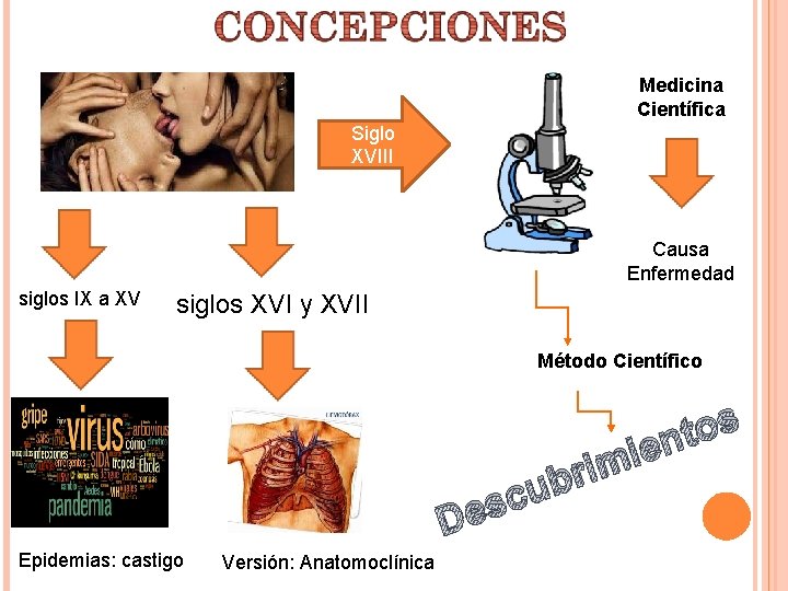 Medicina Científica Siglo XVIII Causa Enfermedad siglos IX a XV siglos XVI y XVII