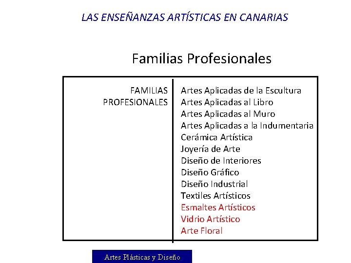 LAS ENSEÑANZAS ARTÍSTICAS EN CANARIAS Familias Profesionales FAMILIAS PROFESIONALES Artes Plásticas y Diseño Artes