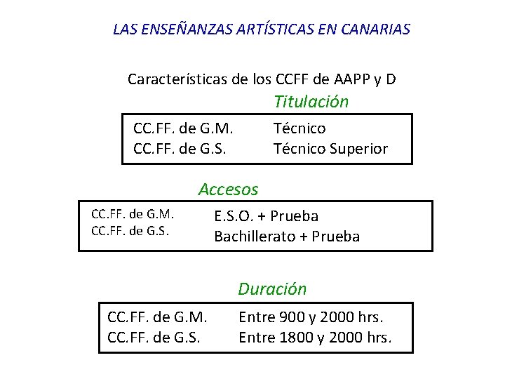 LAS ENSEÑANZAS ARTÍSTICAS EN CANARIAS Características de los CCFF de AAPP y D Titulación