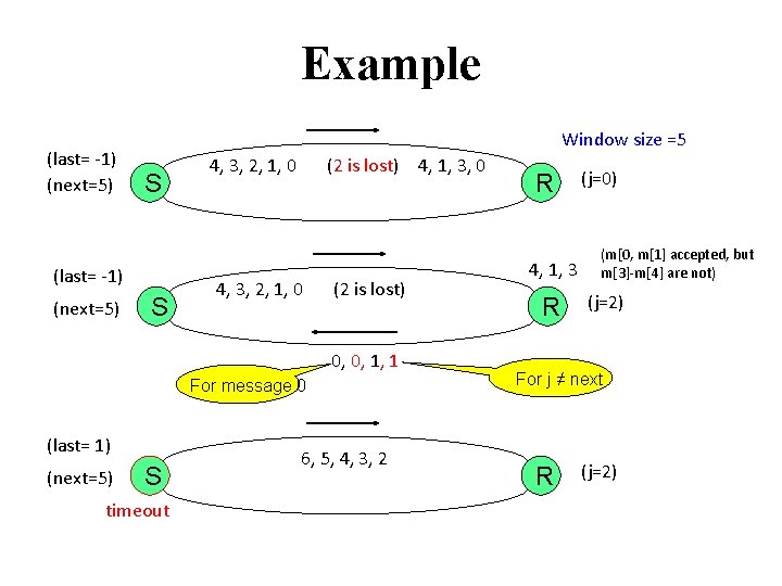 Example (last= -1) (next=5) Window size =5 S (last= -1) (next=5) S 4, 3,