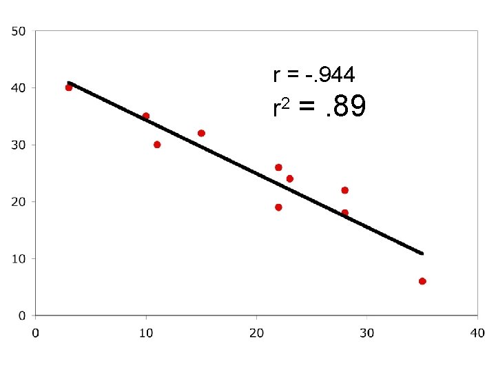 r = -. 944 r 2 =. 89 