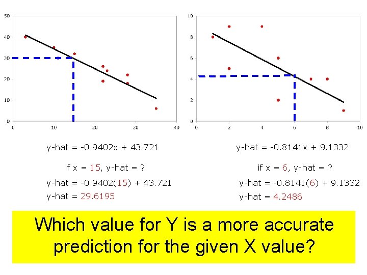y-hat = -0. 9402 x + 43. 721 y-hat = -0. 8141 x +
