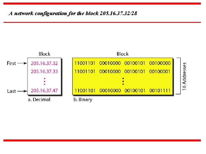 A network configuration for the block 205. 16. 37. 32/28 