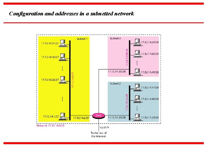 Configuration and addresses in a subnetted network 