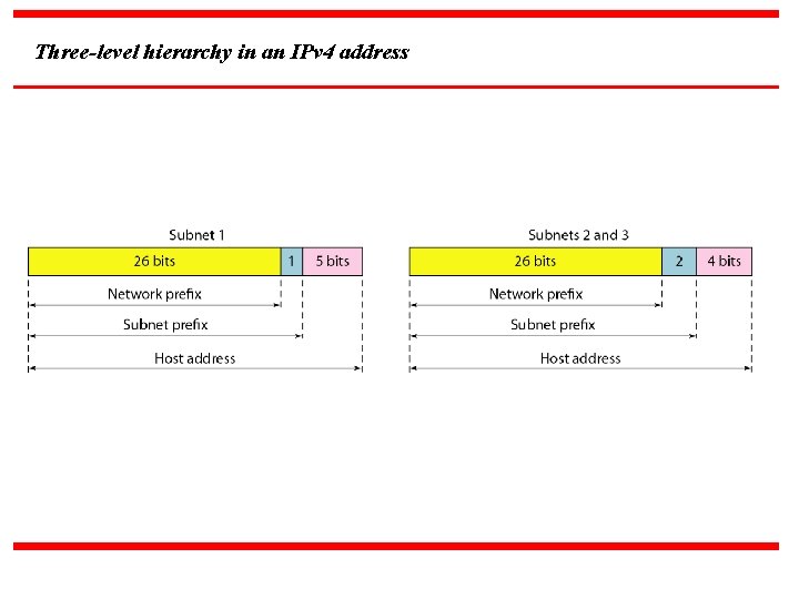 Three-level hierarchy in an IPv 4 address 