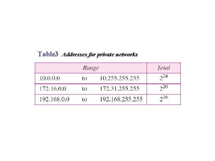 Table 3 Addresses for private networks 