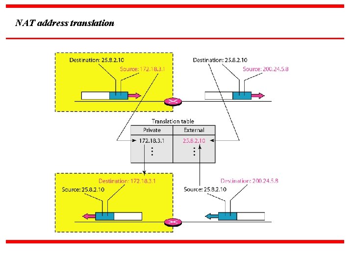 NAT address translation 