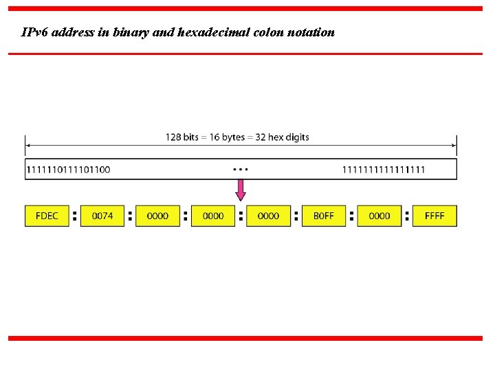IPv 6 address in binary and hexadecimal colon notation 