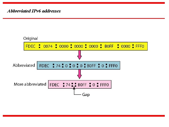 Abbreviated IPv 6 addresses 