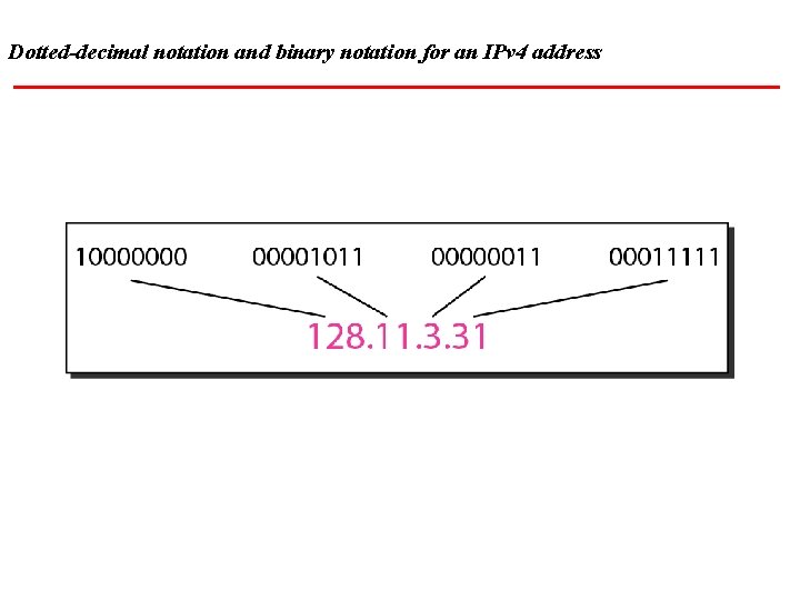 Dotted-decimal notation and binary notation for an IPv 4 address 