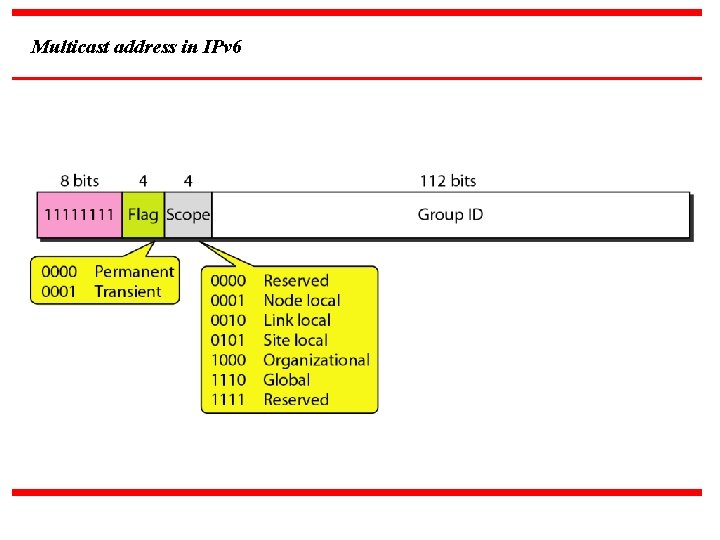 Multicast address in IPv 6 