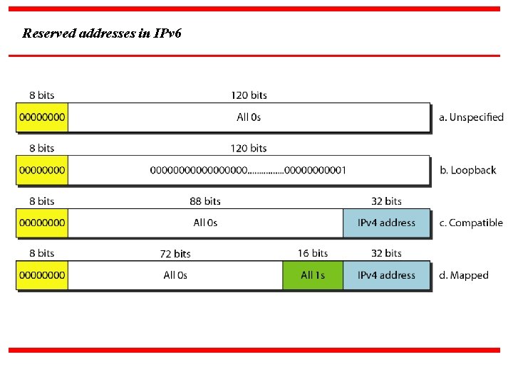 Reserved addresses in IPv 6 