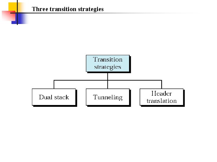 Three transition strategies 