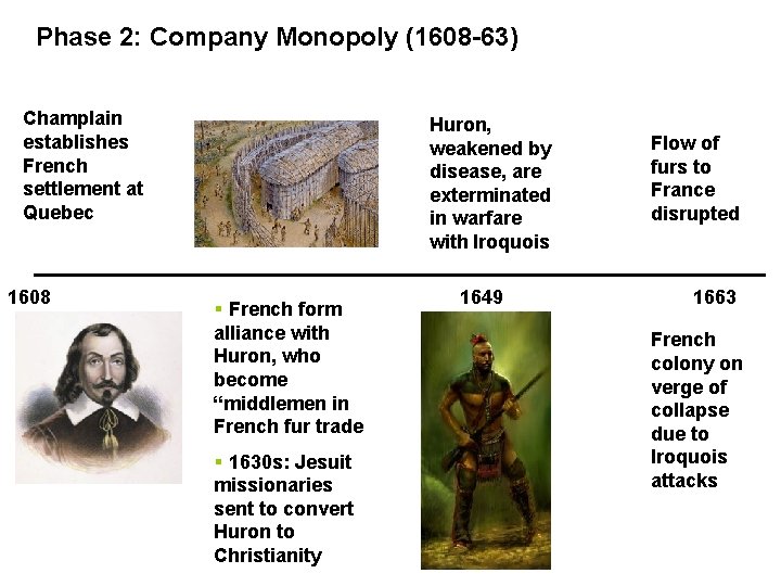 Phase 2: Company Monopoly (1608 -63) Champlain establishes French settlement at Quebec 1608 Huron,