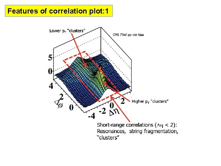 Features of correlation plot: 1 