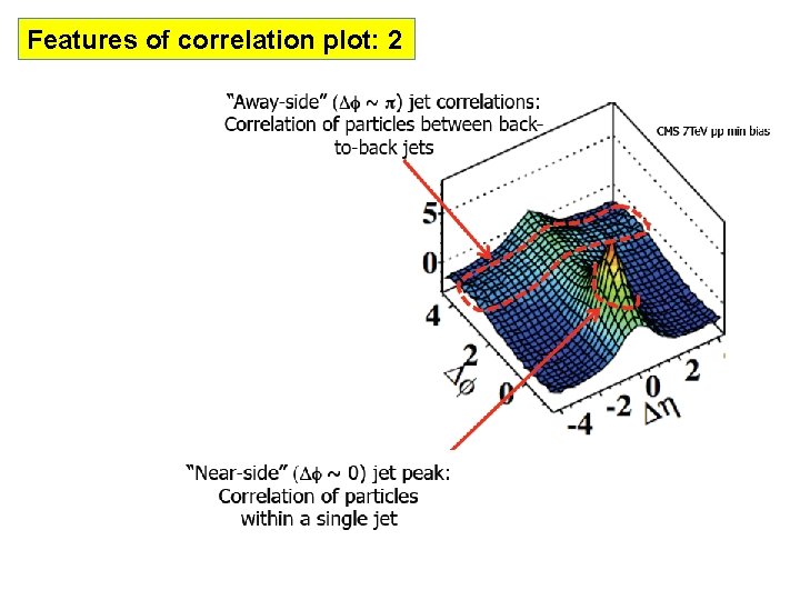 Features of correlation plot: 2 