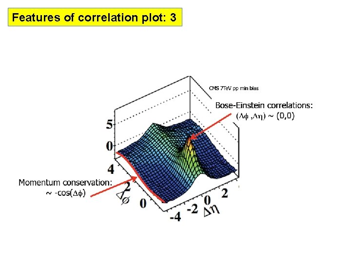 Features of correlation plot: 3 