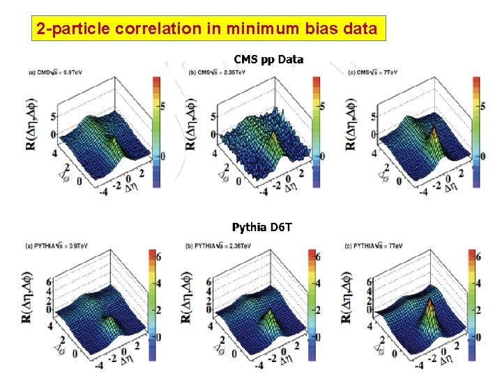 2 -particle correlation in minimum bias data 