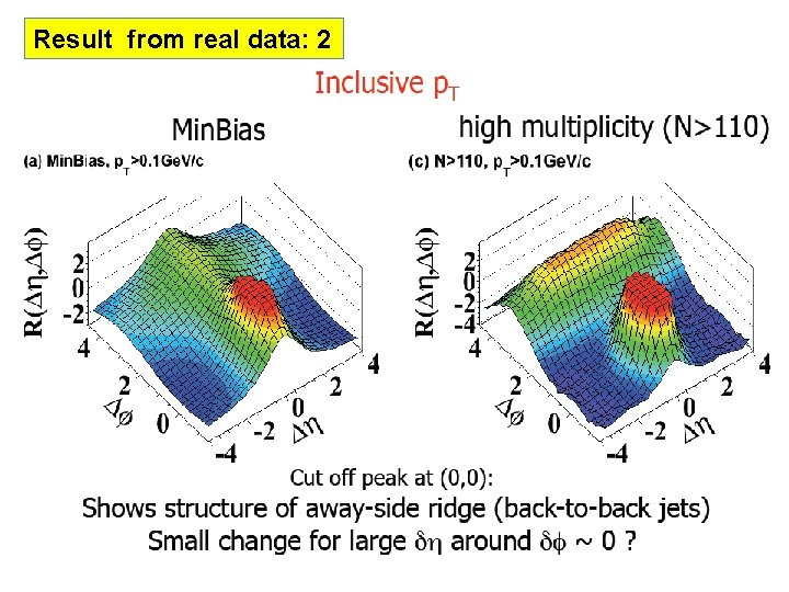 Result from real data: 2 