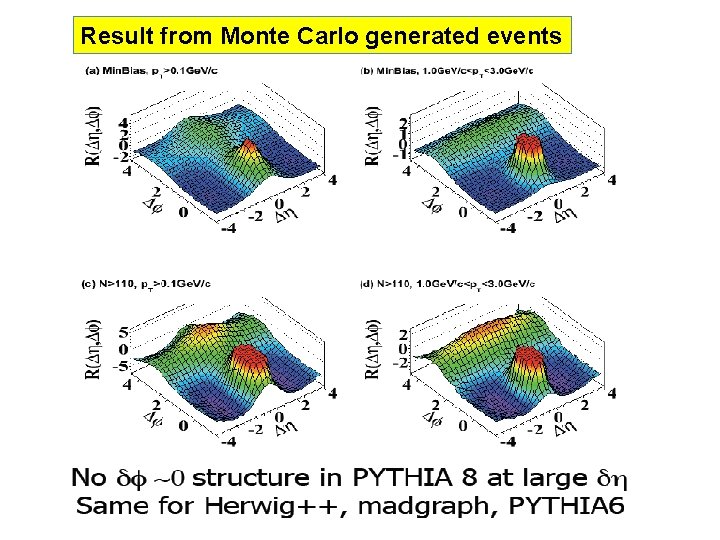 Result from Monte Carlo generated events 