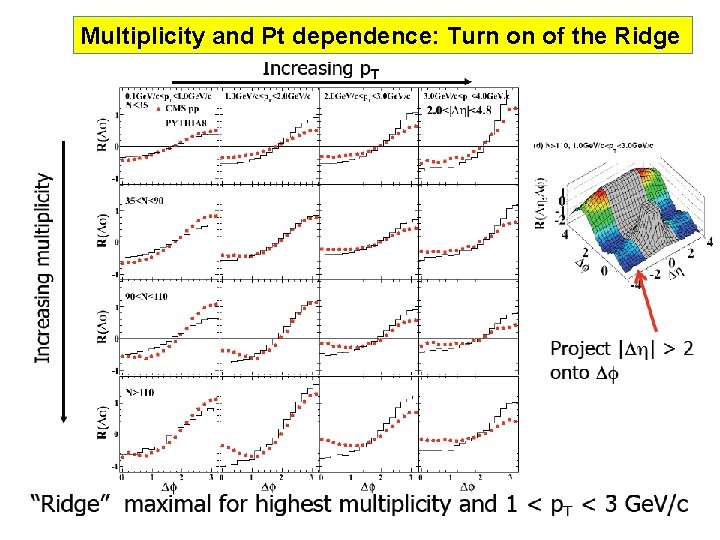 Multiplicity and Pt dependence: Turn on of the Ridge 