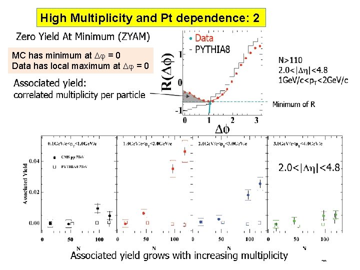 High Multiplicity and Pt dependence: 2 MC has minimum at Dj = 0 Data