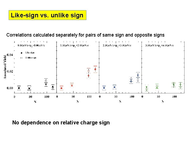 Like-sign vs. unlike sign Correlations calculated separately for pairs of same sign and opposite