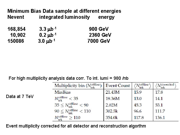 Minimum Bias Data sample at different energies Nevent integrated luminosity energy 168, 854 10,