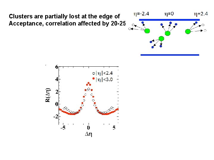 Clusters are partially lost at the edge of Acceptance, correlation affected by 20 -25