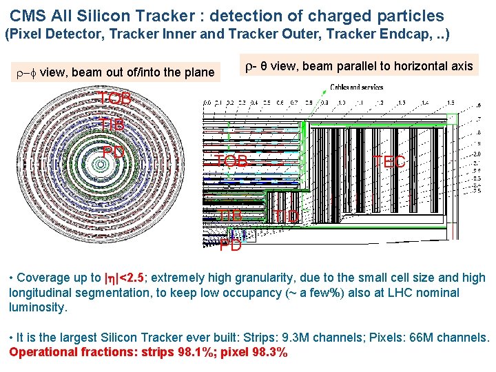 CMS All Silicon Tracker : detection of charged particles (Pixel Detector, Tracker Inner and