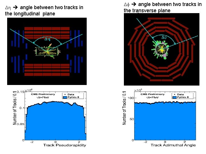 D angle between two tracks in the longitudinal plane Df angle between two tracks