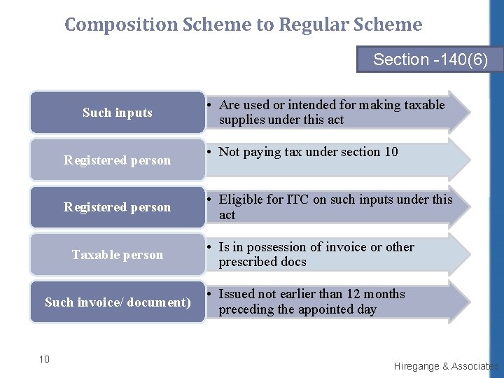 Composition Scheme to Regular Scheme Section -140(6) Such inputs Registered person Taxable person Such