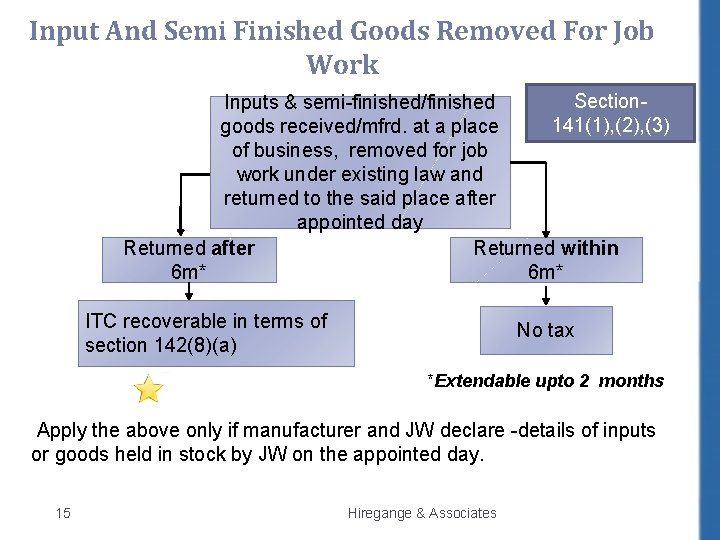 Input And Semi Finished Goods Removed For Job Work Section. Inputs & semi-finished/finished 141(1),