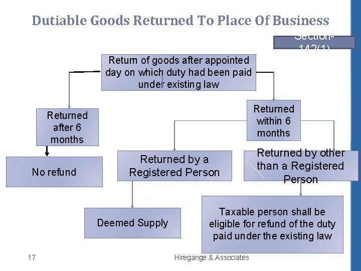 Dutiable Goods Returned To Place Of Business Return of goods after appointed day on