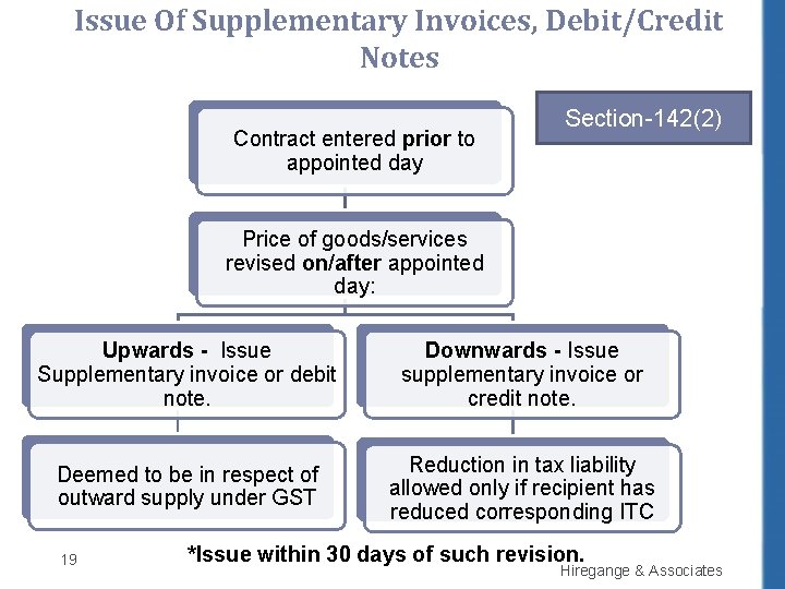 Issue Of Supplementary Invoices, Debit/Credit Notes Contract entered prior to appointed day Section-142(2) Price