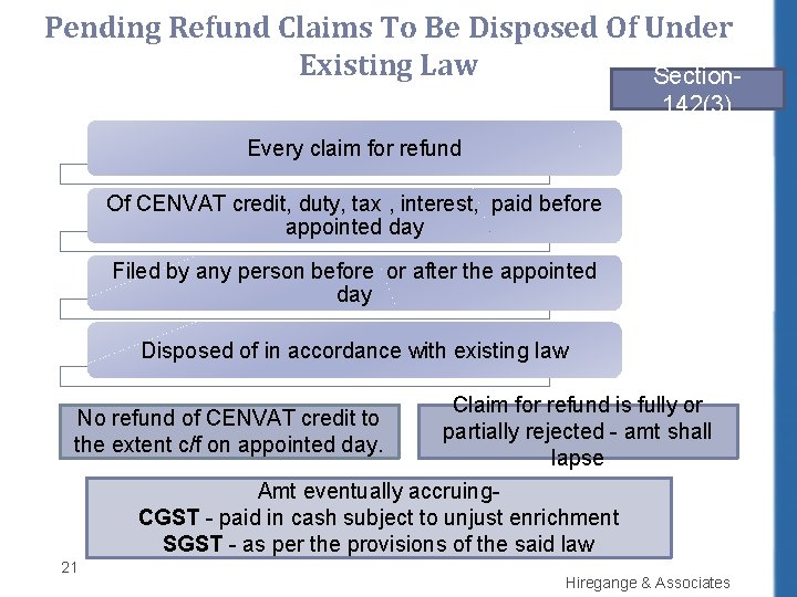 Pending Refund Claims To Be Disposed Of Under Existing Law Section 142(3) Every claim