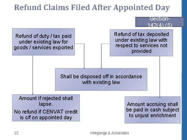 Refund Claims Filed After Appointed Day Section 142(4), (5) Refund of duty / tax