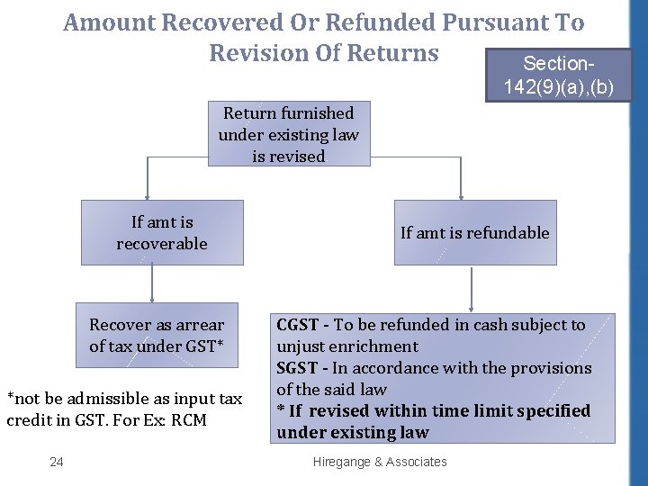 Amount Recovered Or Refunded Pursuant To Revision Of Returns Section 142(9)(a), (b) Return furnished