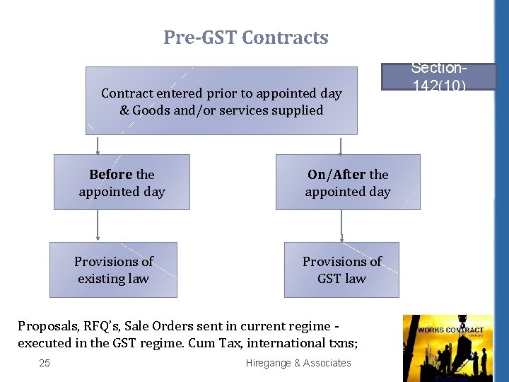 Pre-GST Contracts Contract entered prior to appointed day & Goods and/or services supplied Before