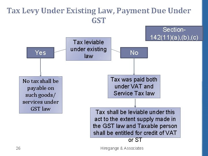 Tax Levy Under Existing Law, Payment Due Under GST Yes No tax shall be